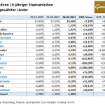 Staatsanleihen-28.09.21