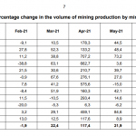 Südafrika-Gold-Produktion-07-2021
