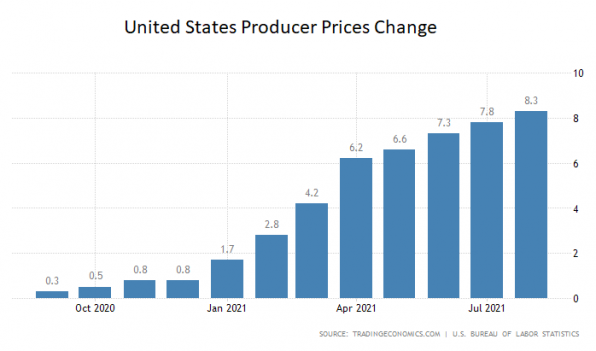 USA, Erzeugerpreise, August, 2021, Inflation USA, Erzeugerpreise, August, 2021, Inflation