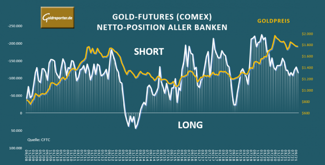 Gold, Banken, Comex, Positionen, Goldpreis Gold, Banken, Comex, Positionen, Goldpreis