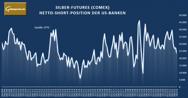 Silber. Futures, US-Banken, short