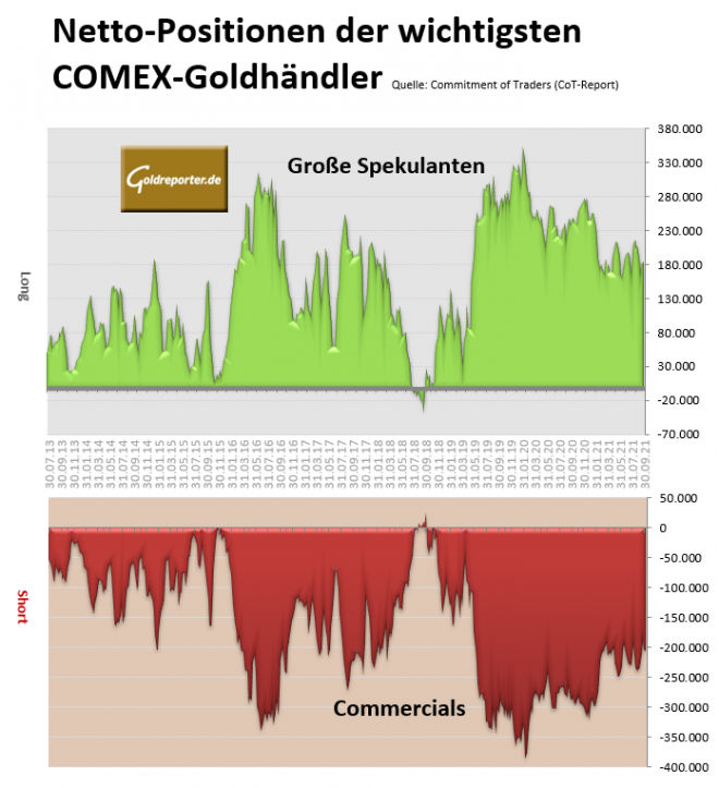 Gold, COMEX, CoT, Positionen