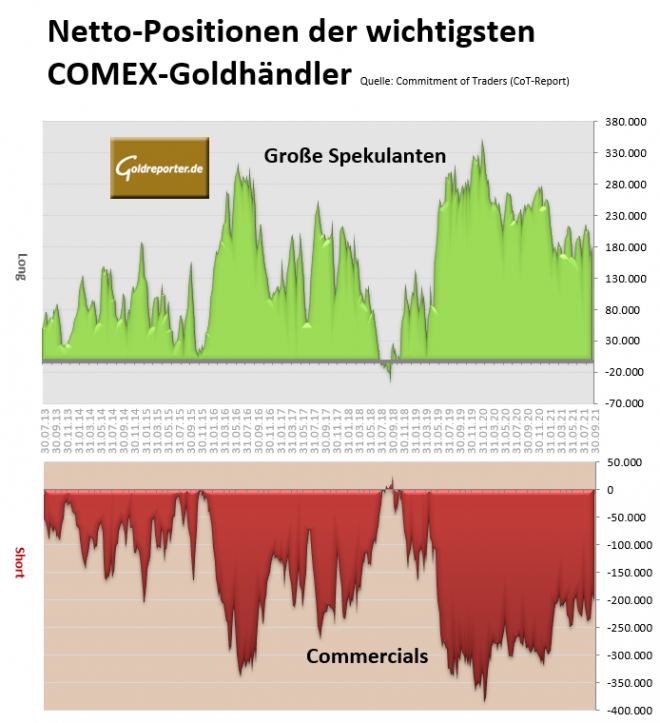 Goldmarkt, Futures, Gold, CoT