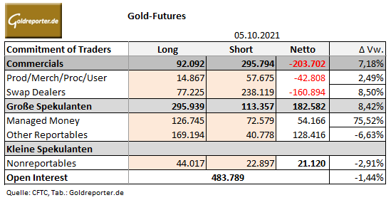 Goldmarkt, Futures, Gold, CoT-Daten, Positionen, Spekulanten