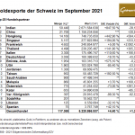Gold-Exporte-Schweiz-09-2021