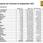 Gold-Importe-Schweiz-09-2021