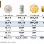Goldmünzen-Preise-15.10.21