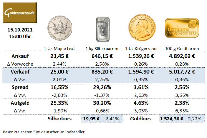 Gold kaufen, Silber kaufen, Goldmünzen, Krügerrand, Aufgeld, Silbermünzen Gold kaufen, Silber kaufen, Goldmünzen, Krügerrand, Aufgeld, Silbermünzen