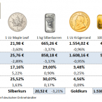 Goldmünzen-Preise-29.10.21