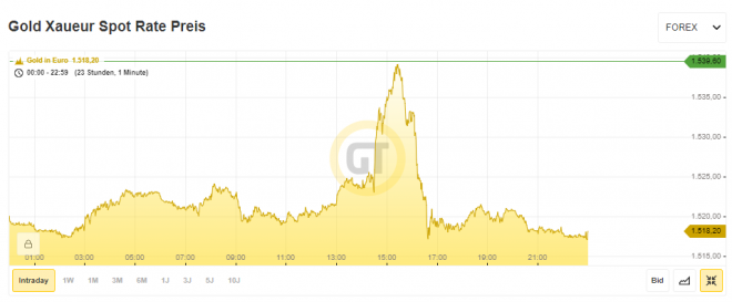 Gold, Goldpreis, Chart