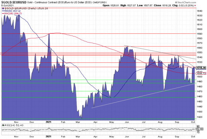 Gold, Goldpreis, Chart, Charttechnik, Goldchart