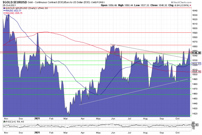 Gold, Goldpreis, Chart, Charttechnik