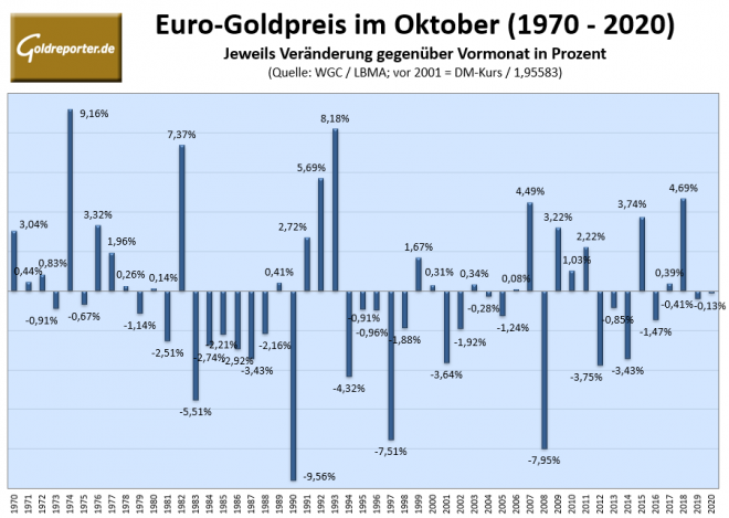 Gold, Goldpreis, Statistik, Oktober, Euro