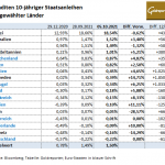Staatsanleihen-05.10.21