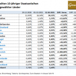 Staatsanleihen-12.10.21