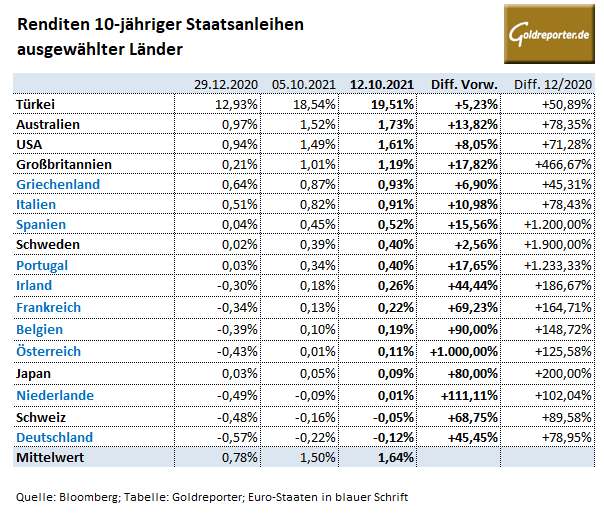 Staatsanleihen, Renditen, Deutschland, Zinsen, USA Staatsanleihen, Renditen, Deutschland, Zinsen, USA