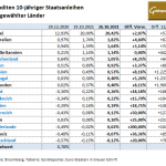 Staatsanleihen-26.10.21