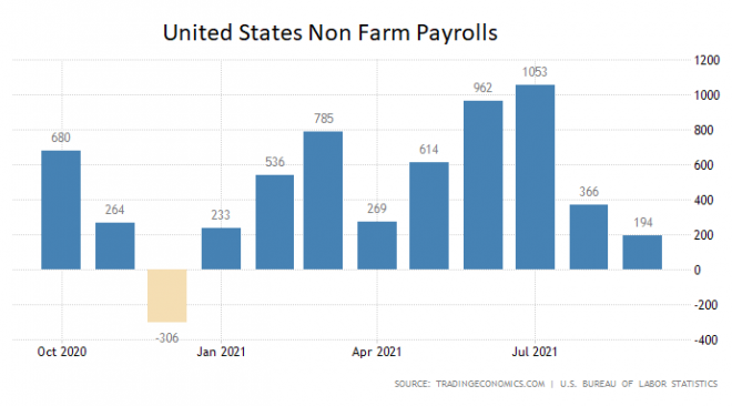 US-Arbeitsmarkt, Non-farm payrolls, September