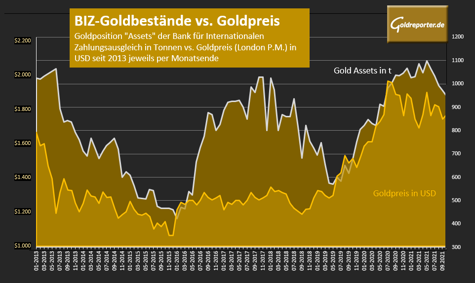 Warf diese Bank 140 Tonnen Gold auf den Markt? - Goldreporter