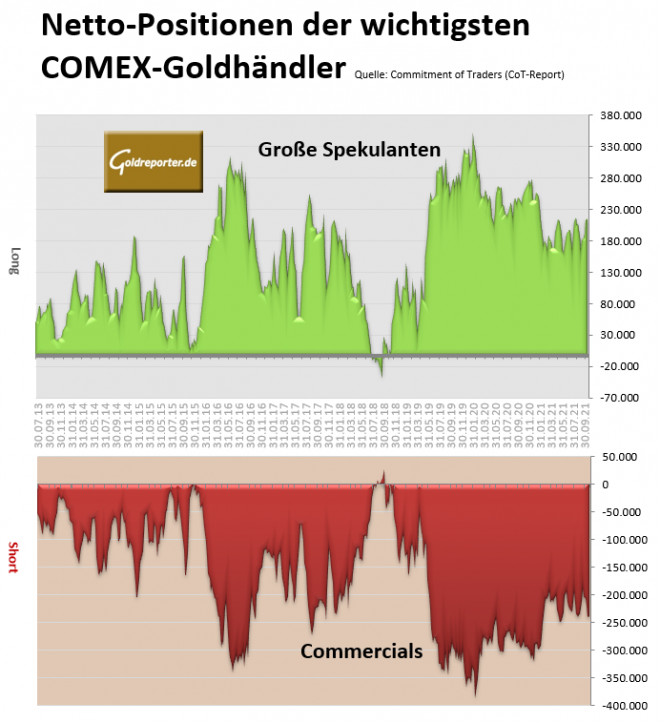 Gold, CoT, COMEX, Positionen, Spekulanten