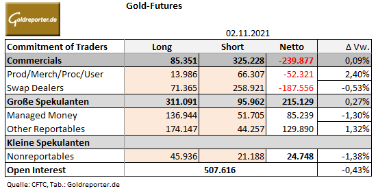 Gold, CoT-Daten