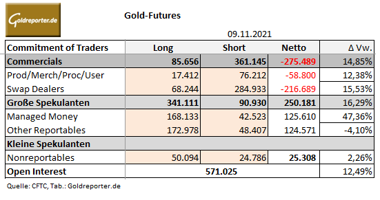 Gold, Goldmarkt, CoT-Daten