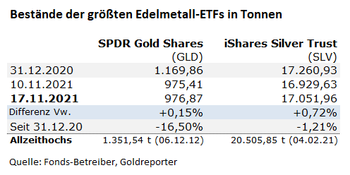 Gold, ETF, GLD, SLV Gold, ETF, GLD, SLV