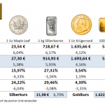 Goldmünzen-Preise-12.11.21a