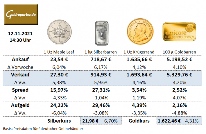 Gold kaufen, Goldmünzen,, Silbermünzen, Aufgeld, Krügerrand