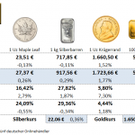 Goldmünzen-Preise-19.11.21a