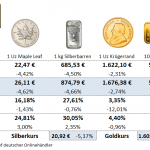 Goldmünzen-Preise-26.11.21a
