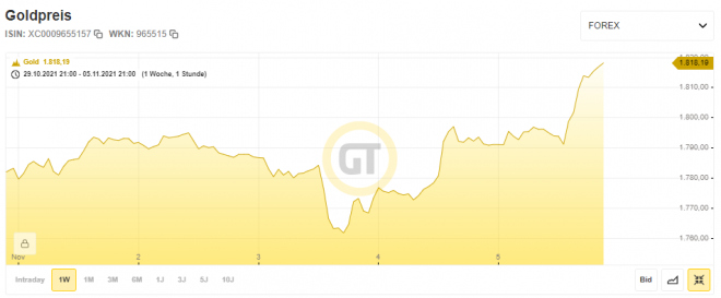 Gold, Goldpreis, Chart