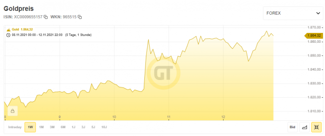 Gold, Goldpreis, Chart