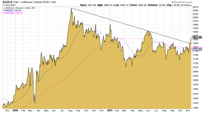 Gold, Goldpreis, Chart