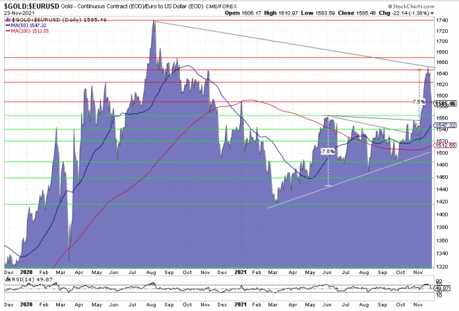 Gold, Goldpreis, Chart, Euro, Charttechnik Gold, Goldpreis, Chart, Euro, Charttechnik