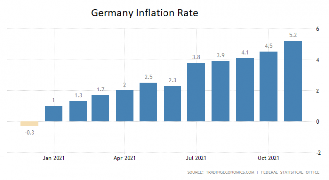 Inflation, Deutschland, Inflationsrate, November 2021 Inflation, Deutschland, Inflationsrate, November 2021