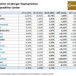 Staatsanleihen 02.11.21