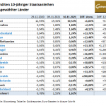 Staatsanleihen-16.11.21