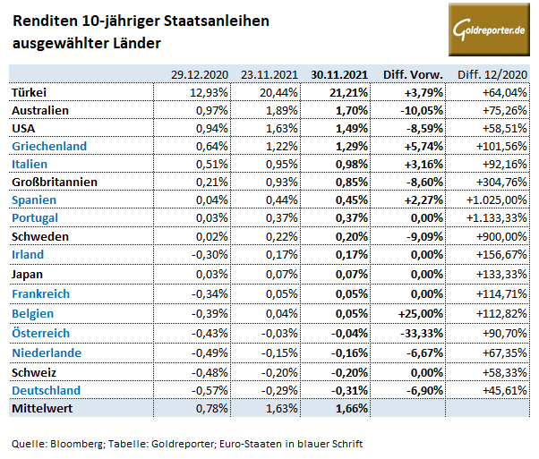 Staatsanleihen, Zinsen, Renditen, USA, Deutschland