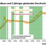 goldpreis-und-5-jaehriger-gleitender-durchschnitt