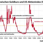 verhaeltnis-zwischen-goldpreis-und-us-aktienindex-sp500