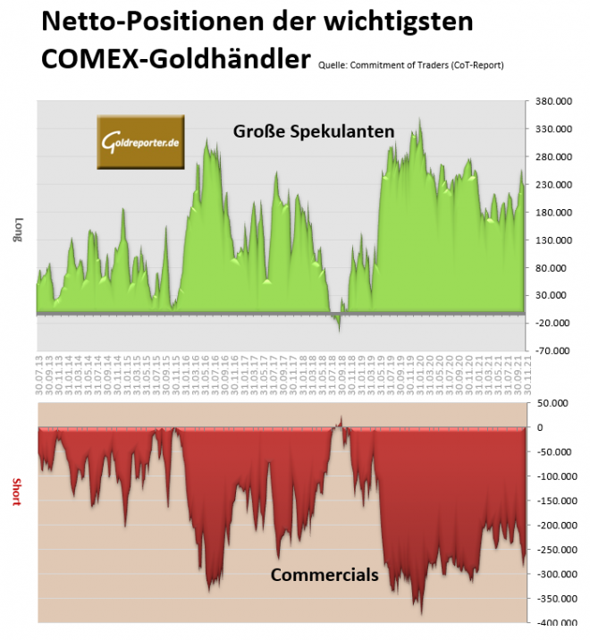 Gold, COMEX, CoT, Positionen