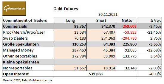 Gold, COMEX, CoT-Daten