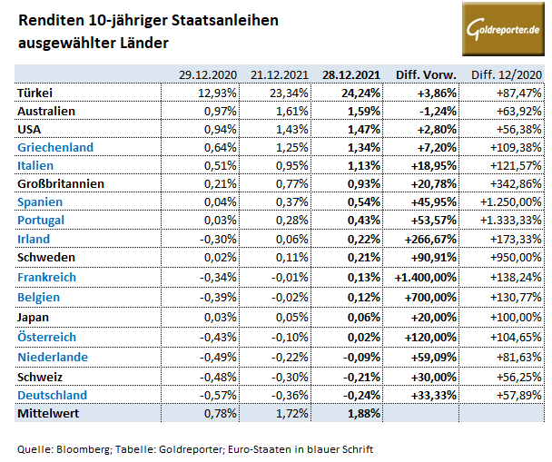 Anleihen, Staatsanleihen, Zinsen, Renditen