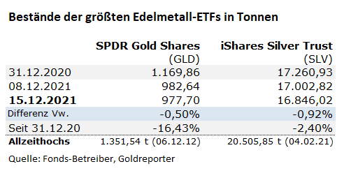Edelmetall, ETFS, GLD, SLV
