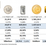 Goldmünzen-Preise-03.12.21