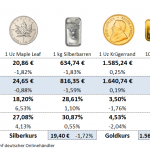 Goldmünzen-Preise-10.12.21