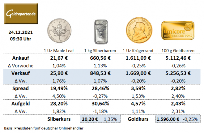 Gold, Silber, Preise, Weihnachten, Goldbarren, Silbermünzen