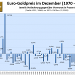 Goldpreis-Im-Dezember-21