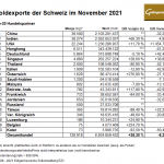 Schweiz-Gold-Exporte-11-2021